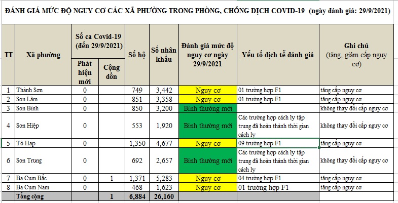 ĐÁNH GIÁ MỨC ĐỘ NGUY CƠ DỊCH BỆNH COVID-19 TẠI HUYỆN KHÁNH SƠN (Cập nhật ngày 29/9/2021)